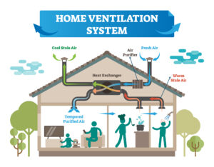 Schema di un impianto di ventilazione meccanica controllata (VMC) per migliorare la qualità dell'aria e il comfort abitativo.